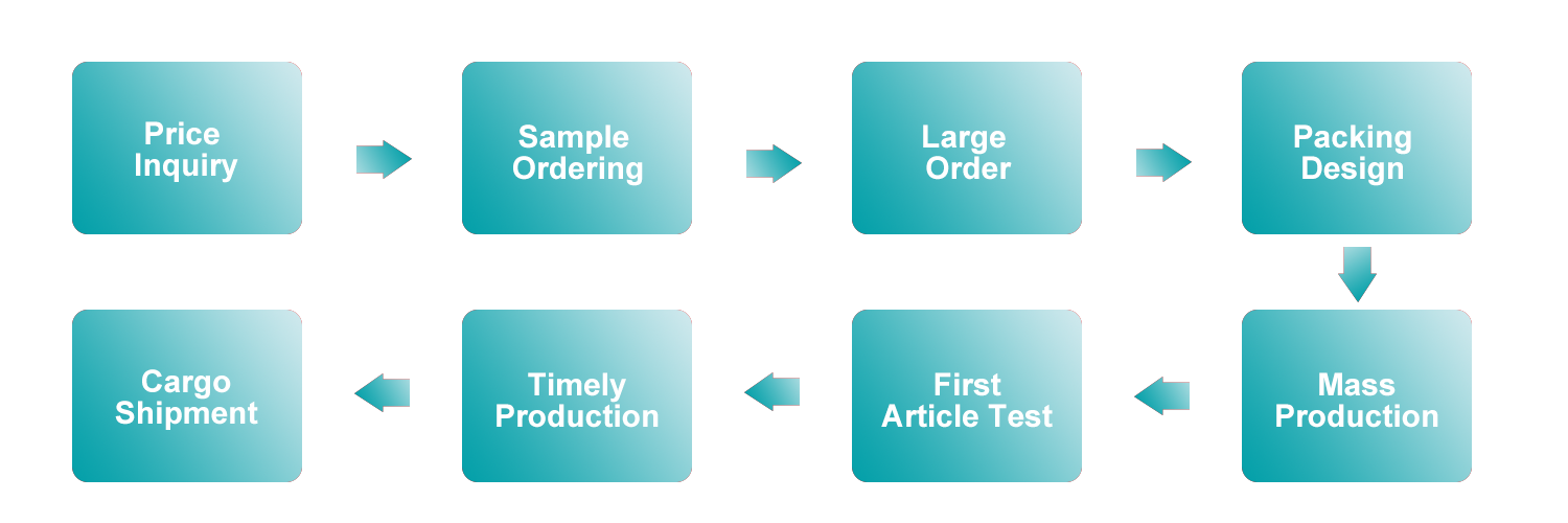 Order Process